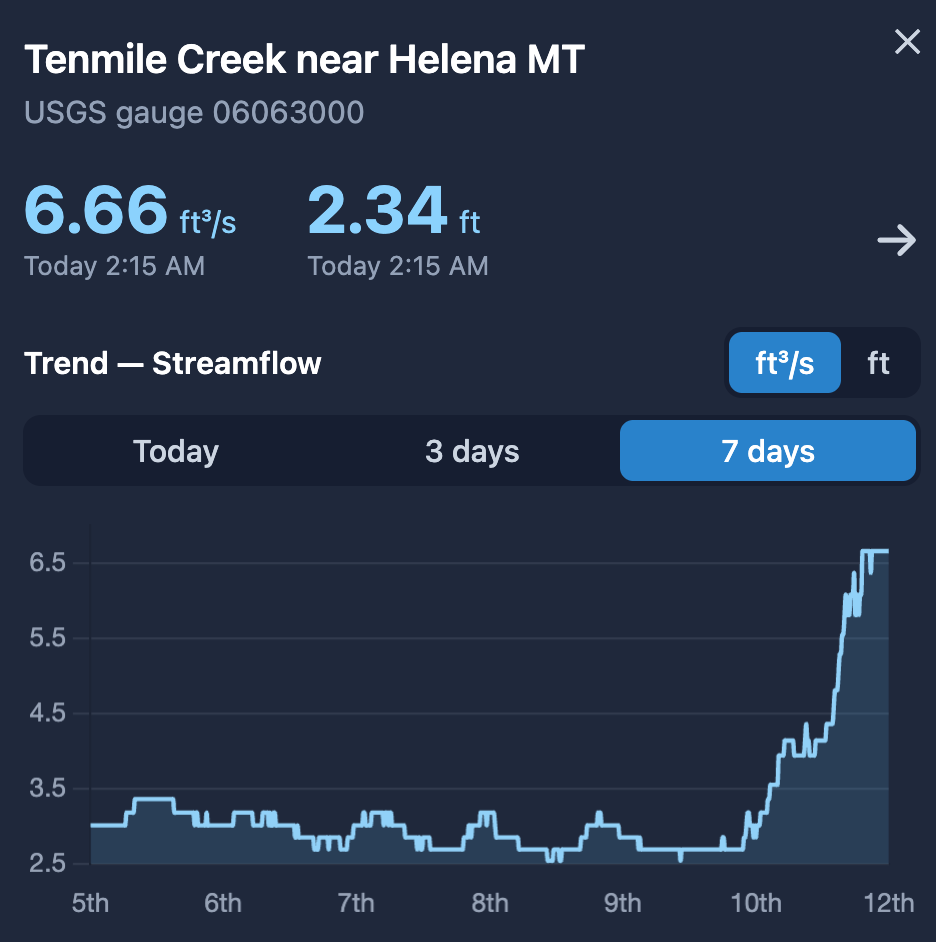 App screen showing Tenmile Creek near Helena MT: 6.66 ft³/s streamflow, 2.34 ft gage height, and a 7-day streamflow trend chart